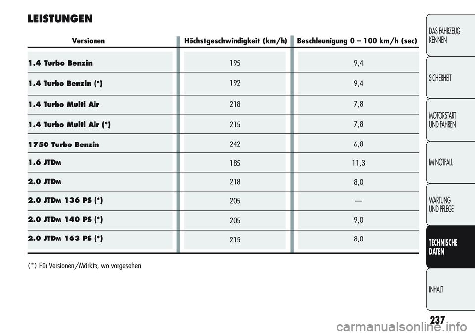 Alfa Romeo Giulietta 2012  Betriebsanleitung (in German) 9,4
9,4
7,8
7,8
6,8
11,3
8,0
—
9,0
8,0195
192
218
215
242
185
218
205
205
2151.4 Turbo Benzin
1.4 Turbo Benzin (*)
1.4 Turbo Multi Air 
1.4 Turbo Multi Air (*)
1750 Turbo Benzin
1.6 JTD
M
2.0 JTDM
2