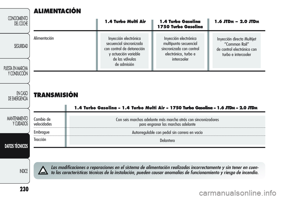 Alfa Romeo Giulietta 2011 Manual de Empleo y Cuidado (in Spanish) Con seis marchas adelante más marcha atrás con sincronizadores
para engranar las marchas adelante
Autorregulable con pedal sin carrera en vacío
Delantero
230
CONOCIMIENTO
DEL COCHE
SEGURIDAD
PUEST Alfa Romeo Giulietta 2011 Manual de Empleo y Cuidado (in Spanish) Con seis marchas adelante más marcha atrás con sincronizadores
para engranar las marchas adelante
Autorregulable con pedal sin carrera en vacío
Delantero
230
CONOCIMIENTO
DEL COCHE
SEGURIDAD
PUEST