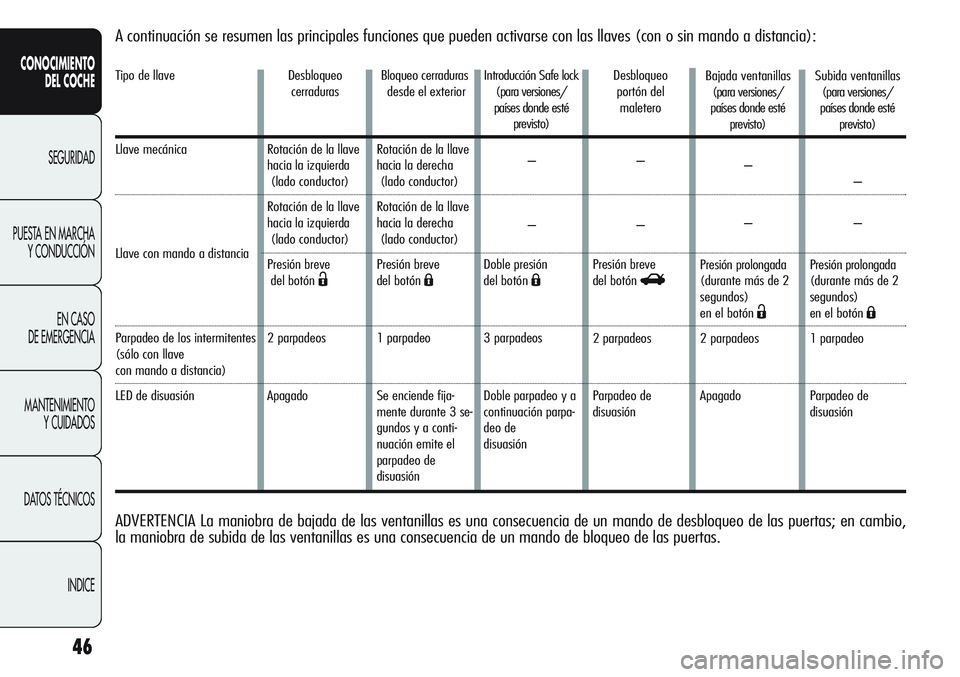 Alfa Romeo Giulietta 2011 Manual de Empleo y Cuidado (in Spanish) 46
CONOCIMIENTO
DEL COCHE
SEGURIDAD
PUESTA EN MARCHA
Y CONDUCCIÓN
EN CASO
DE EMERGENCIA
MANTENIMIENTO
Y CUIDADOS
DATOS TÉCNICOS
INDICE
A continuación se resumen las principales funciones que puede Alfa Romeo Giulietta 2011 Manual de Empleo y Cuidado (in Spanish) 46
CONOCIMIENTO
DEL COCHE
SEGURIDAD
PUESTA EN MARCHA
Y CONDUCCIÓN
EN CASO
DE EMERGENCIA
MANTENIMIENTO
Y CUIDADOS
DATOS TÉCNICOS
INDICE
A continuación se resumen las principales funciones que puede