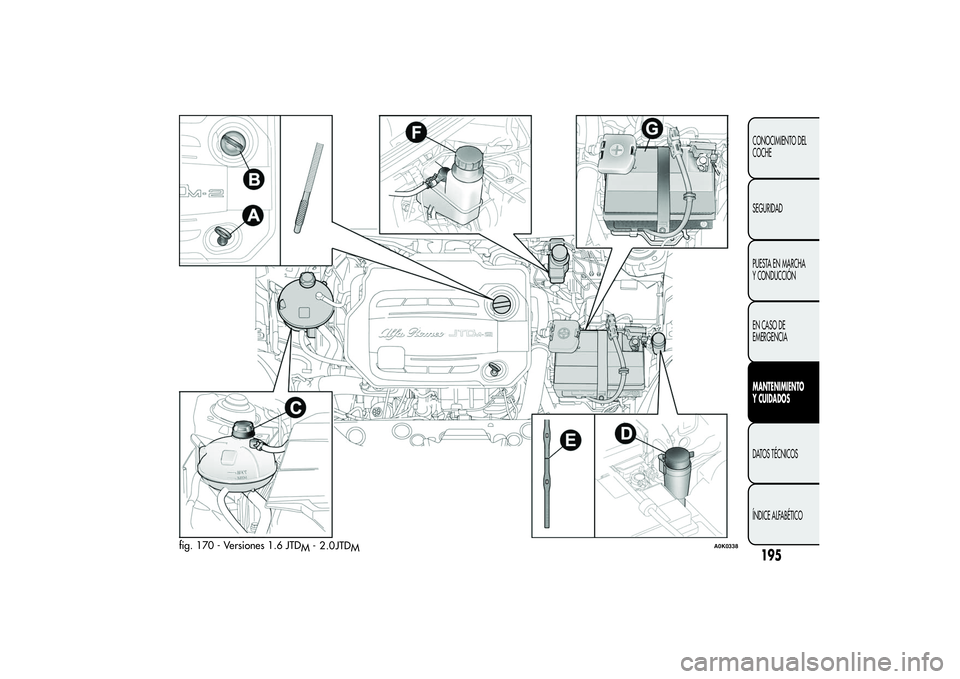 Alfa Romeo Giulietta 2013  Manual de Empleo y Cuidado (in Spanish) fig. 170 - Versiones 1.6 JTD
M
A0K0338
195CONOCIMIENTO DEL
COCHE
SEGURIDAD
PUESTA EN MARCHA
Y CONDUCCIÓN
EN CASO DE
EMERGENCIAMANTENIMIENTO
Y CUIDADOSDATOS TÉCNICOS
ÍNDICE ALFABÉTICO
- 2 .0 JTD
M 