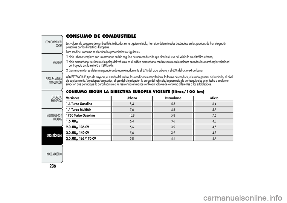 Alfa Romeo Giulietta 2013 Manual de Empleo y Cuidado (in Spanish) CONSUMO DE COMBUSTIBLELos valores de consumo de combustible, indicados en la siguiente tabla, han sido determinados basándose en las pruebas de homologación
prescritas por las Directivas Europeas.
P Alfa Romeo Giulietta 2013 Manual de Empleo y Cuidado (in Spanish) CONSUMO DE COMBUSTIBLELos valores de consumo de combustible, indicados en la siguiente tabla, han sido determinados basándose en las pruebas de homologación
prescritas por las Directivas Europeas.
P