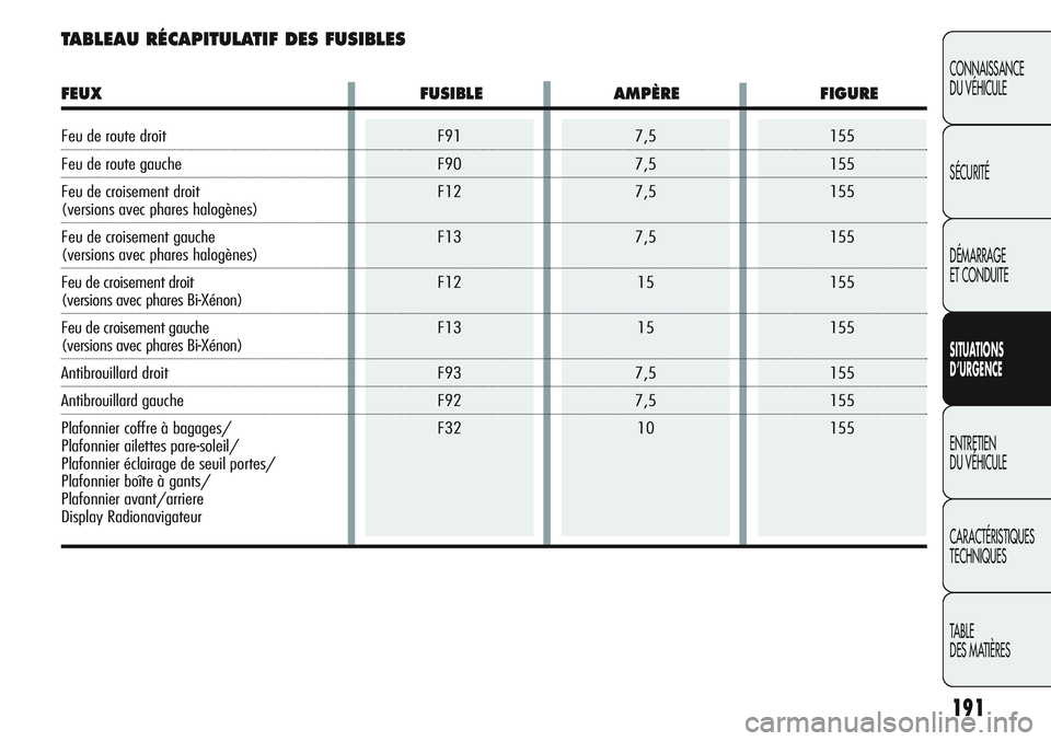 Alfa Romeo Giulietta 2011  Notice dentretien (in French) 7,5
7,5
7,5
7,5
15
15
7,5
7,5
10F91
F90
F12
F13
F12
F13
F93
F92
F32155
155
155
155
155
155
155
155
155
191
CONNAISSANCE
DU VÉHICULE
SÉCURITÉ
DÉMARRAGE
ET CONDUITE
SITUATIONS 
D’URGENCE
ENTRETIEN