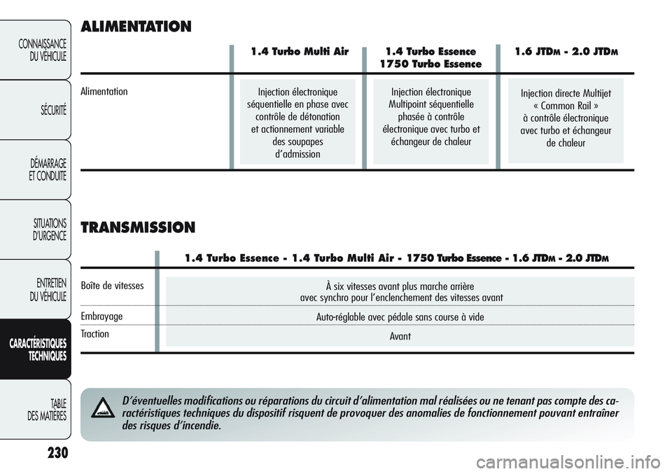 Alfa Romeo Giulietta 2011 Notice dentretien (in French) À six vitesses avant plus marche arrière
avec synchro pour l’enclenchement des vitesses avant
Auto-réglable avec pédale sans course à vide
Avant
230
CONNAISSANCE
DU VÉHICULE
SÉCURITÉ
DÉMARR Alfa Romeo Giulietta 2011 Notice dentretien (in French) À six vitesses avant plus marche arrière
avec synchro pour l’enclenchement des vitesses avant
Auto-réglable avec pédale sans course à vide
Avant
230
CONNAISSANCE
DU VÉHICULE
SÉCURITÉ
DÉMARR