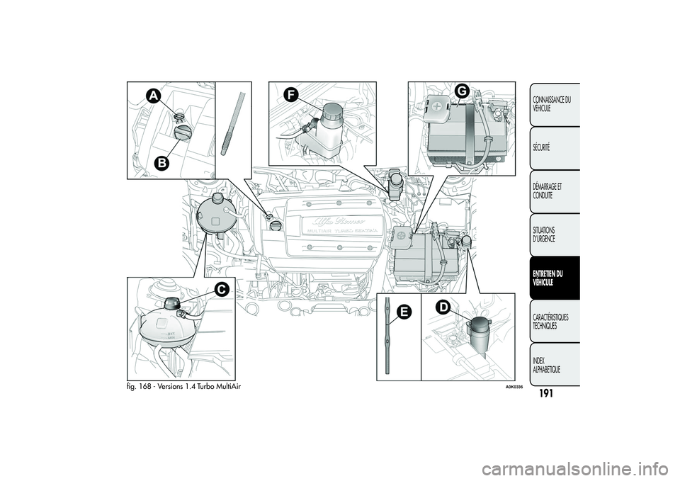 Alfa Romeo Giulietta 2013  Notice dentretien (in French) fig. 168 - Versions 1.4 Turbo MultiAir
A0K0336
191CONNAISSANCE DU
VÉHICULE
SÉCURITÉ
DÉMARRAGE ET
CONDUITE
SITUATIONS
D’URGENCEENTRETIEN DU
VÉHICULECARACTÉRISTIQUES
TECHNIQUES
INDEX
ALPHABETIQU