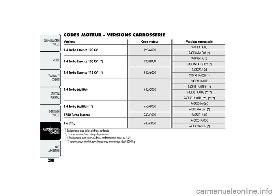 Alfa Romeo Giulietta 2013  Notice dentretien (in French) CODES MOTEUR - VERSIONS CARROSSERIEVersions Code moteur Versions carrosserie
1.4 Turbo Essence 120 CV198A4000940FXA1A 00
940FXA1A 00B
(*)
1.4 Turbo Essence 105 CV
(**)
940B1000940FXN1A 12
940FXN1A 12 