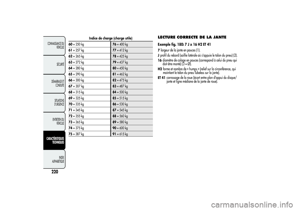 Alfa Romeo Giulietta 2013 Notice dentretien (in French) Indice de charge (charge utile)
60= 250 kg76= 400 kg
61= 257 kg77= 412 kg
62= 265 kg78= 425 kg
63= 272 kg79= 437 kg
64= 280 kg80= 450 kg
65= 290 kg81= 462 kg
66= 300 kg82= 475 kg
67= 307 kg83= 487 kg
Alfa Romeo Giulietta 2013 Notice dentretien (in French) Indice de charge (charge utile)
60= 250 kg76= 400 kg
61= 257 kg77= 412 kg
62= 265 kg78= 425 kg
63= 272 kg79= 437 kg
64= 280 kg80= 450 kg
65= 290 kg81= 462 kg
66= 300 kg82= 475 kg
67= 307 kg83= 487 kg
