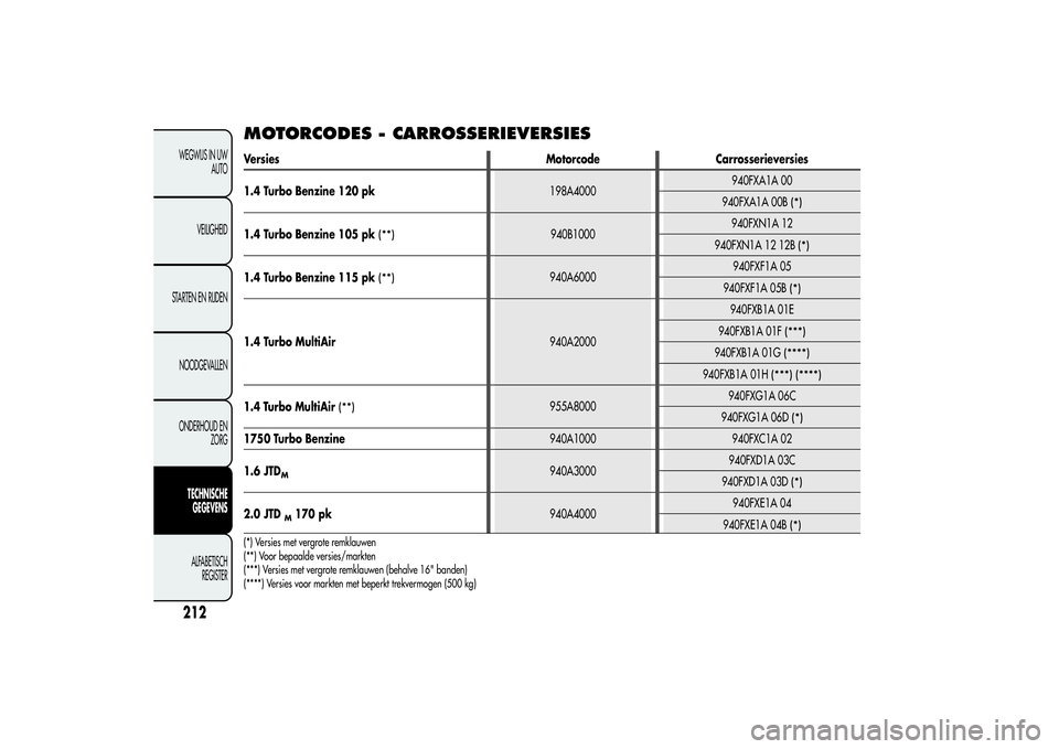 Alfa Romeo Giulietta 2013  Instructieboek (in Dutch) MOTORCODES - CARROSSERIEVERSIESVersies Motorcode Carrosserieversies
1.4 Turbo Benzine 120 pk198A4000940FXA1A 00
940FXA1A 00B
(*)
1.4 Turbo Benzine 105 pk
(**)
940B1000940FXN1A 12
940FXN1A 12 12B
(*)
1