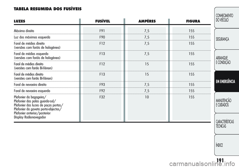 Alfa Romeo Giulietta 2011  Manual de Uso e Manutenção (in Portuguese) 7,5
7,5
7,5
7,5
15
15
7,5
7,5
10F91
F90
F12
F13
F12
F13
F93
F92
F32155
155
155
155
155
155
155
155
155
191
CONHECIMENTO
DO VEÍCULO
SEGURANÇA
ARRANQUE
E CONDUÇÃO
EM EMERGÊNCIA
MANUTENÇÃO
E CUIDA