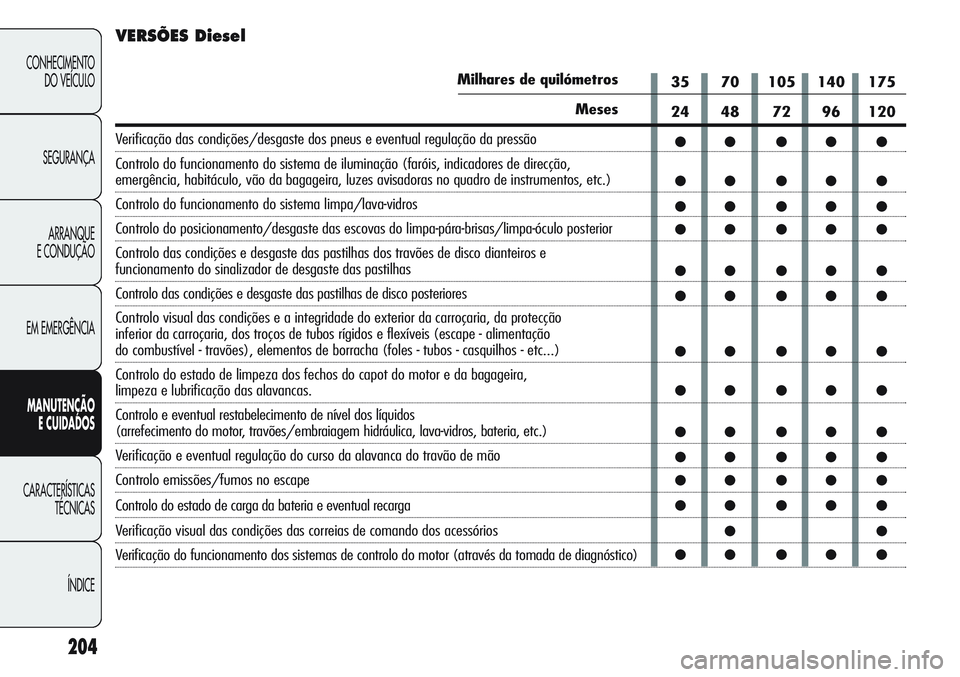 Alfa Romeo Giulietta 2011 Manual de Uso e Manutenção (in Portuguese) 204
CONHECIMENTO
DO VEÍCULO
SEGURANÇA
ARRANQUE
E CONDUÇÃO
EM EMERGÊNCIA
MANUTENÇÃO
E CUIDADOS
CARACTERÍSTICAS
TÉCNICAS
ÍNDICE
Milhares de quilómetros
Meses
Verificação das condições/des Alfa Romeo Giulietta 2011 Manual de Uso e Manutenção (in Portuguese) 204
CONHECIMENTO
DO VEÍCULO
SEGURANÇA
ARRANQUE
E CONDUÇÃO
EM EMERGÊNCIA
MANUTENÇÃO
E CUIDADOS
CARACTERÍSTICAS
TÉCNICAS
ÍNDICE
Milhares de quilómetros
Meses
Verificação das condições/des