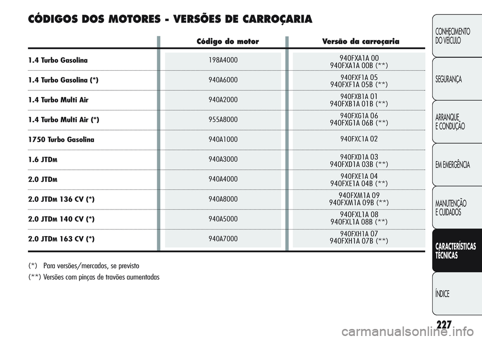 Alfa Romeo Giulietta 2011  Manual de Uso e Manutenção (in Portuguese) 940FXA1A 00
940FXA1A 00B (**)
940FXF1A05
940FXF1A 05B (**)
940FXB1A01
940FXB1A 01B (**)
940FXG1A06
940FXG1A 06B (**)
940FXC1A02
940FXD1A03
940FXD1A 03B (**)
940FXE1A04
940FXE1A 04B (**)
940FXM1A 09
94