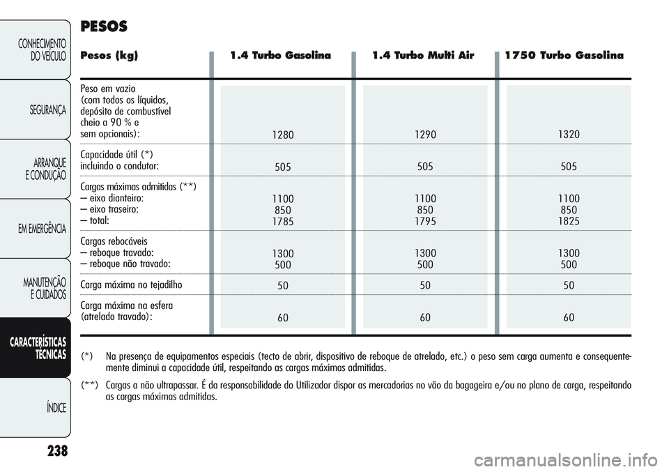 Alfa Romeo Giulietta 2011  Manual de Uso e Manutenção (in Portuguese) 1320
505
1100
850
1825
1300
500
50
601280
505
1100
850
1785
1300
500
50
601290
505
1100
850
1795
1300
500
50
60
238
CONHECIMENTO
DO VEÍCULO
SEGURANÇA
ARRANQUE
E CONDUÇÃO
EM EMERGÊNCIA
MANUTENÇÃ
