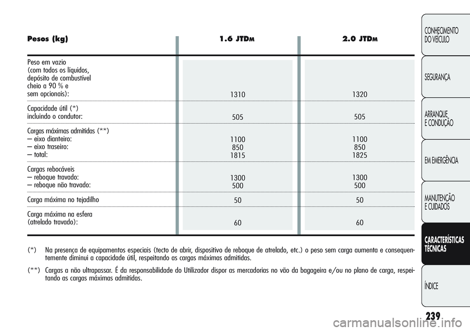 Alfa Romeo Giulietta 2011  Manual de Uso e Manutenção (in Portuguese) 239
CONHECIMENTO
DO VEÍCULO
SEGURANÇA
ARRANQUE
E CONDUÇÃO
EM EMERGÊNCIA
MANUTENÇÃO
E CUIDADOS
CARACTERÍSTICAS
TÉCNICAS
ÍNDICE
1320
505
1100
850
1825
1300
500
50
601310
505
1100
850
1815
1300