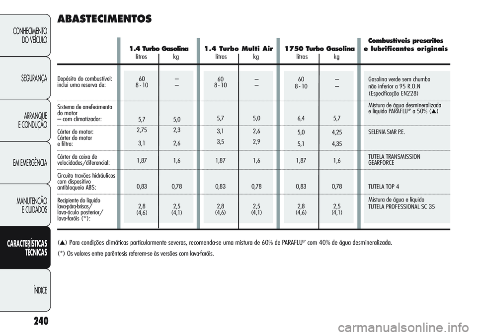 Alfa Romeo Giulietta 2011  Manual de Uso e Manutenção (in Portuguese) 60 –
8 - 10 –
6,4 5,7
5,0 4,25
5,1 4,35
1,87 1,6
0,83 0,78
2,8 2,5
(4,6) (4,1)60 –
8 - 10 –
5,7 5,0
3,1 2,6
3,5 2,9
1,87 1,6
0,83 0,78
2,8 2,5
(4,6) (4,1)Gasolina verde sem chumbo 
não inferi