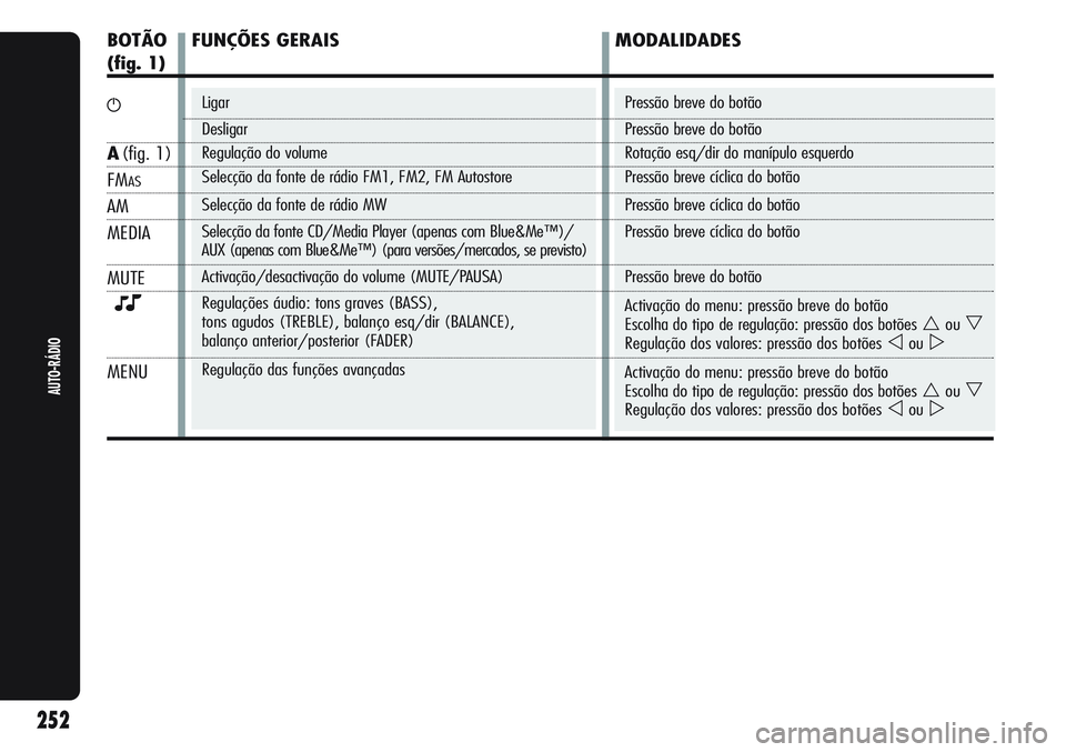Alfa Romeo Giulietta 2011 Manual de Uso e Manutenção (in Portuguese) Ligar
Desligar
Regulação do volume
Selecção da fonte de rádio FM1, FM2, FM Autostore
Selecção da fonte de rádio MW
Selecção da fonte CD/Media Player (apenas com Blue&Me™)/
AUX (apenas com Alfa Romeo Giulietta 2011 Manual de Uso e Manutenção (in Portuguese) Ligar
Desligar
Regulação do volume
Selecção da fonte de rádio FM1, FM2, FM Autostore
Selecção da fonte de rádio MW
Selecção da fonte CD/Media Player (apenas com Blue&Me™)/
AUX (apenas com