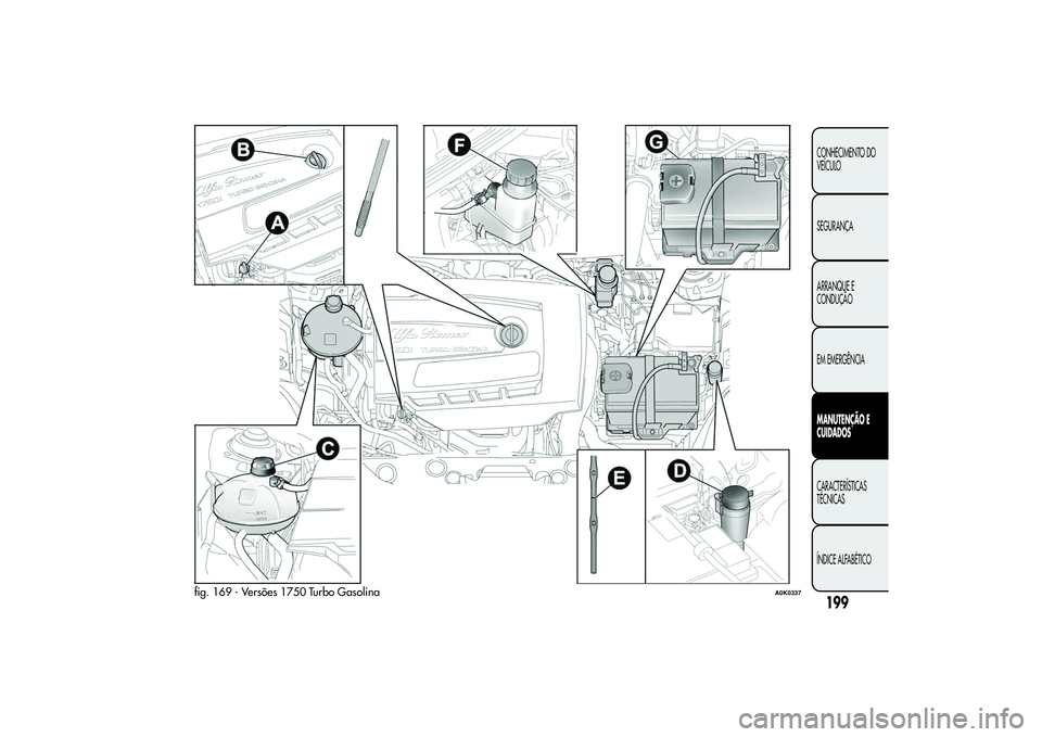 Alfa Romeo Giulietta 2013  Manual de Uso e Manutenção (in Portuguese) fig. 169 - Versões 1750 Turbo Gasolina
A0K0337
199CONHECIMENTO DO
VEÍCULO
SEGURANÇA
ARRANQUE E
CONDUÇÃO
EM EMERGÊNCIAMANUTENÇÃO E
CUIDADOSCARACTERÍSTICAS
TÉCNICAS
ÍNDICE ALFABÉTICO 