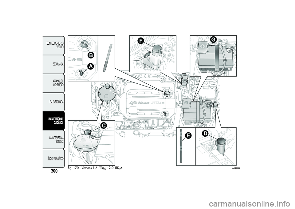 Alfa Romeo Giulietta 2013  Manual de Uso e Manutenção (in Portuguese) fig. 170 - Versões 1.6 JTD
M
A0K0338
200
CONHECIMENTO DO
VEÍCULO
SEGURANÇA
ARRANQUE E
CONDUÇÃO
EM EMERGÊNCIAMANUTENÇÃO E
CUIDADOSCARACTERÍSTICAS
TÉCNICAS
ÍNDICE ALFABÉTICO
- 2 .0     JTD
M