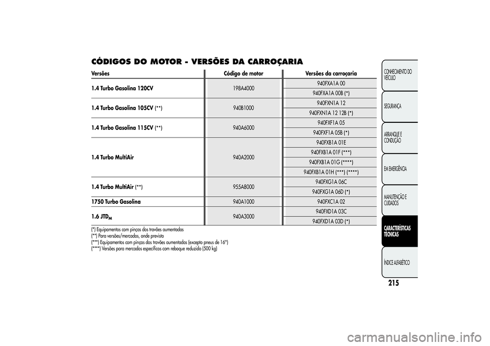 Alfa Romeo Giulietta 2013  Manual de Uso e Manutenção (in Portuguese) CÓDIGOS DO MOTOR - VERSÕES DA CARROÇARIAVersões Código de motor Versões da carroçaria
1.4 Turbo Gasolina 120CV198A4000940FXA1A 00
940FXA1A 00B
(*)
1.4 Turbo Gasolina 105CV
(**)
940B1000940FXN1A