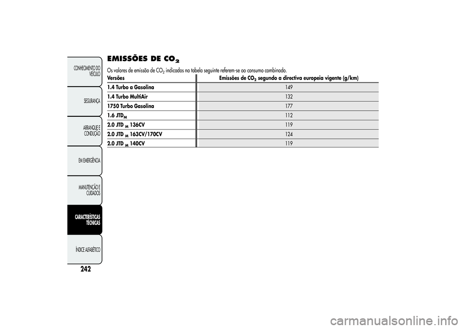 Alfa Romeo Giulietta 2013  Manual de Uso e Manutenção (in Portuguese) EMISSÕES DE CO
2
Os valores de emissão de CO
2indicados na tabela seguinte referem-se ao consumo combinado.
Versões Emissões de CO
2segundo a directiva europeia vigente (g/km)
1.4 Turbo a Gasolina