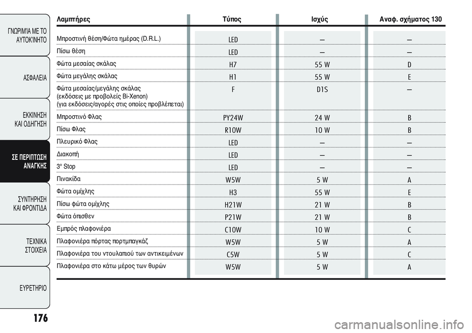 Alfa Romeo Giulietta 2012  ΒΙΒΛΙΟ ΧΡΗΣΗΣ ΚΑΙ ΣΥΝΤΗΡΗΣΗΣ (in Greek) –
–
55 W
55 W
D1S
24 W
10 W
–
–
–
5 W
55 W
21 W
21 W
10 W
5 W 
5 W
5 WLED
LED
H7
H1
F
PY24W
R10W
LED
LED
LED
W5W
H3
H21W
P21W
C10W
W5W
C5W
W5W
176
ΓΝΩΡΙΜΊΑ ΜΕ ΤΟ
ΑΥΤΟΚΊΝΗ