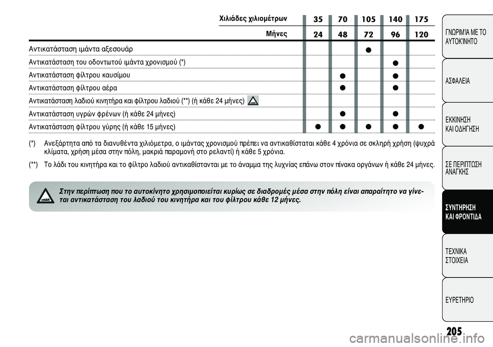 Alfa Romeo Giulietta 2012 ΒΙΒΛΙΟ ΧΡΗΣΗΣ ΚΑΙ ΣΥΝΤΗΡΗΣΗΣ (in Greek) 205
ΓΝΩΡΙΜΊΑ ΜΕ ΤΟ
ΑΥΤΟΚΊΝΗΤΟ
ΑΣΦΑΛΕΙΑ
ΕΚΚΙΝΗΣΗ
ΚΑΙ ΟΔΗΓΗΣΗ
ΣΕ ΠΕΡΙΠΤΩΣΗ
ΑΝΑΓΚΗΣ
ΣΥΝΤΗΡΗΣΗ
ΚΑΙ ΦΡΟΝΤΙΔΑ
ΤΕΧΝ Alfa Romeo Giulietta 2012 ΒΙΒΛΙΟ ΧΡΗΣΗΣ ΚΑΙ ΣΥΝΤΗΡΗΣΗΣ (in Greek) 205
ΓΝΩΡΙΜΊΑ ΜΕ ΤΟ
ΑΥΤΟΚΊΝΗΤΟ
ΑΣΦΑΛΕΙΑ
ΕΚΚΙΝΗΣΗ
ΚΑΙ ΟΔΗΓΗΣΗ
ΣΕ ΠΕΡΙΠΤΩΣΗ
ΑΝΑΓΚΗΣ
ΣΥΝΤΗΡΗΣΗ
ΚΑΙ ΦΡΟΝΤΙΔΑ
ΤΕΧΝ