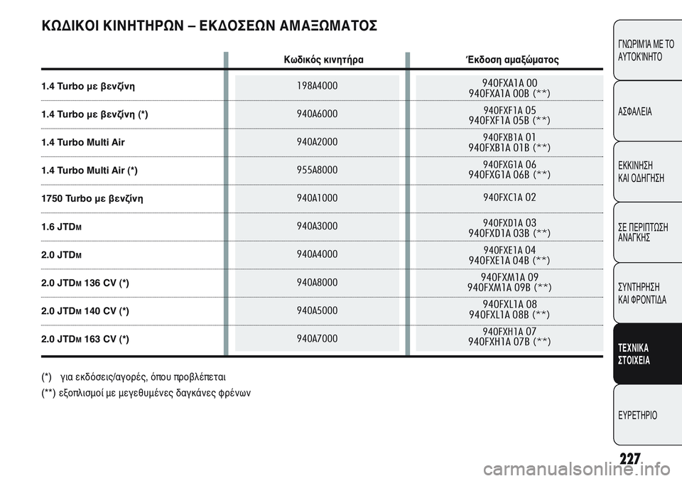 Alfa Romeo Giulietta 2012  ΒΙΒΛΙΟ ΧΡΗΣΗΣ ΚΑΙ ΣΥΝΤΗΡΗΣΗΣ (in Greek) 198A4000
940A6000
940A2000
955A8000
940A1000
940A3000
940A4000
940A8000
940A5000
940A7000940FXA1A 00
940FXA1A 00B (**)
940FXF1A05
940FXF1A 05B (**)
940FXB1A01
940FXB1A 01B (**)
940FXG1A06
940FXG1A 06B