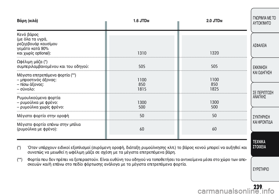Alfa Romeo Giulietta 2012 ΒΙΒΛΙΟ ΧΡΗΣΗΣ ΚΑΙ ΣΥΝΤΗΡΗΣΗΣ (in Greek) 239
ΓΝΩΡΙΜΊΑ ΜΕ ΤΟ
ΑΥΤΟΚΊΝΗΤΟ
ΑΣΦΑΛΕΙΑ
ΕΚΚΙΝΗΣΗ
ΚΑΙ ΟΔΗΓΗΣΗ
ΣΕ ΠΕΡΙΠΤΩΣΗ
ΑΝΑΓΚΗΣ
ΣΥΝΤΗΡΗΣΗ
ΚΑΙ ΦΡΟΝΤΙΔΑ
ΤΕΧΝΙ Alfa Romeo Giulietta 2012 ΒΙΒΛΙΟ ΧΡΗΣΗΣ ΚΑΙ ΣΥΝΤΗΡΗΣΗΣ (in Greek) 239
ΓΝΩΡΙΜΊΑ ΜΕ ΤΟ
ΑΥΤΟΚΊΝΗΤΟ
ΑΣΦΑΛΕΙΑ
ΕΚΚΙΝΗΣΗ
ΚΑΙ ΟΔΗΓΗΣΗ
ΣΕ ΠΕΡΙΠΤΩΣΗ
ΑΝΑΓΚΗΣ
ΣΥΝΤΗΡΗΣΗ
ΚΑΙ ΦΡΟΝΤΙΔΑ
ΤΕΧΝΙ