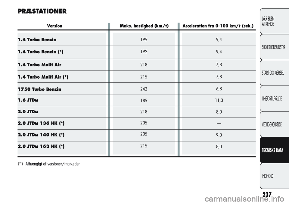 Alfa Romeo Giulietta 2011  Brugs- og vedligeholdelsesvejledning (in Danish) 1.4 Turbo Benzin
1.4 Turbo Benzin (*)
1.4 Turbo Multi Air
1.4 Turbo Multi Air (*)
1750 Turbo Benzin
1.6 JTD
M
2.0 JTDM
2.0 JTDM136 HK (*)
2.0 JTD
M140 HK (*)
2.0 JTD
M163 HK (*)
195
192
218
215
242
18