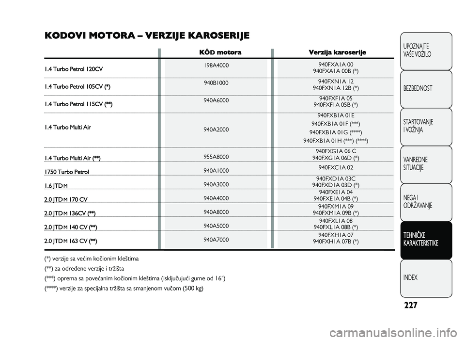 Alfa Romeo Giulietta 2011 Knjižica za upotrebu i održavanje (in Serbian) 227
UPOZNAJTE
VAPE VOZILO
BEZBEDNOST
STARTOVANJE
I VOQNJA
VANREDNE
SITUACIJE
NEGA I
ODRQAVANJE
T EH N IT KE
K A RA KTER IS T IK E
INDEX
K O DO VI M OTO RA – VER ZIJ E K A RO SE R IJE
94\fFXA1A \ Alfa Romeo Giulietta 2011 Knjižica za upotrebu i održavanje (in Serbian) 227
UPOZNAJTE
VAPE VOZILO
BEZBEDNOST
STARTOVANJE
I VOQNJA
VANREDNE
SITUACIJE
NEGA I
ODRQAVANJE
T EH N IT KE
K A RA KTER IS T IK E
INDEX
K O DO VI M OTO RA – VER ZIJ E K A RO SE R IJE
94\fFXA1A \