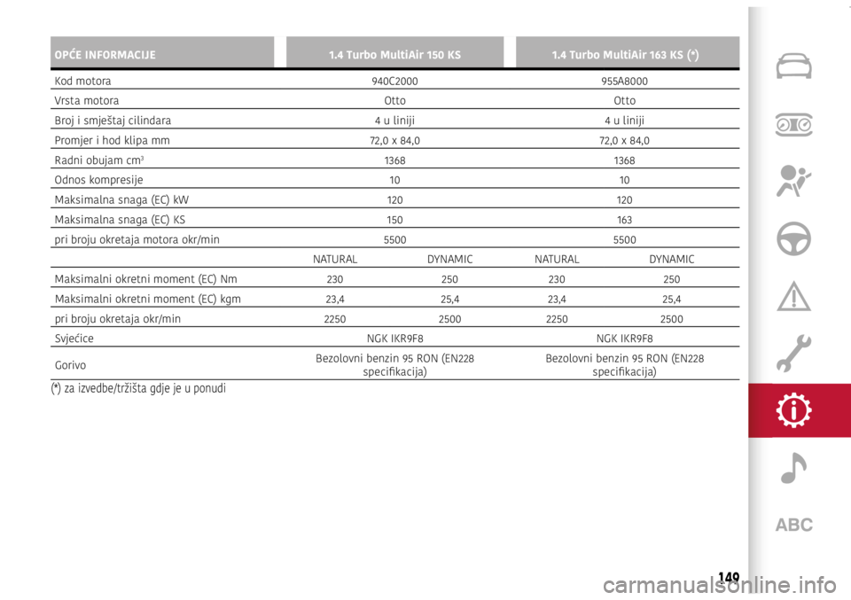 Alfa Romeo Giulietta 2021  Knjižica s uputama za uporabu i održavanje (in Croatian) OPĆE INFORMACIJE1.4 Turbo MultiAir 150 KS1.4 Turbo MultiAir 163 KS (*)
Kod motora 940C2000955A8000
Vrsta motora OttoOtto
Broj i smještaj cilindara 4 u liniji4 u liniji
Promjer i hod klipa mm 72,0 x 