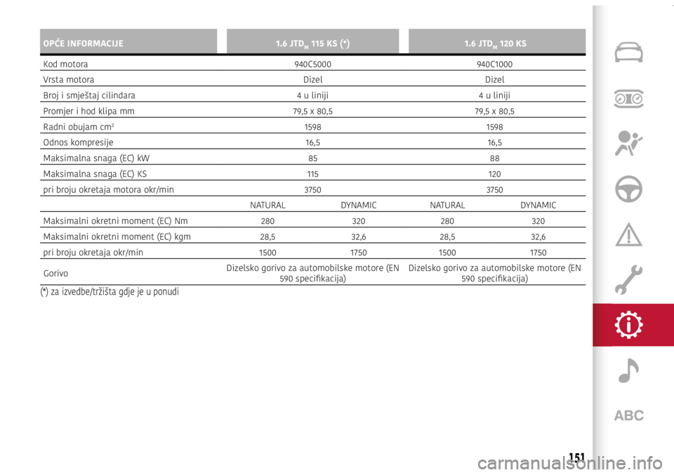 Alfa Romeo Giulietta 2021  Knjižica s uputama za uporabu i održavanje (in Croatian) OPĆE INFORMACIJE1.6 JTDM 115 KS (*)1.6 JTDM 120 KS
Kod motora 940C5000940C1000
Vrsta motora DizelDizel
Broj i smještaj cilindara 4 u liniji4 u liniji
Promjer i hod klipa mm 79,5 x 80,579,5 x 80,5
Ra