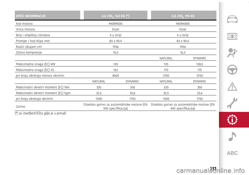 Alfa Romeo Giulietta 2021  Knjižica s uputama za uporabu i održavanje (in Croatian) OPĆE INFORMACIJE2.0 JTDM 163 KS (*)2.0 JTDM 175 KS
Kod motora 940B9000940B4000
Vrsta motora DizelDizel
Broj i smještaj cilindara 4 u liniji4 u liniji
Promjer i hod klipa mm 83 x 90.483 x 90.4
Radni 