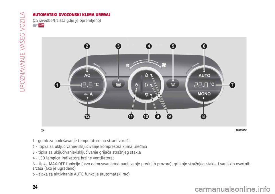 Alfa Romeo Giulietta 2021  Knjižica s uputama za uporabu i održavanje (in Croatian) 24A0K0555C
24
GETTING TO KNOW YOUR CAR
AUTOMATSKI DVOZONSKI KLIMA UREĐAJ
(za izvedbe/tržišta gdje je opremljeno)
1 - gumb za podešavanje temperature na strani vozača
2 -  tipka za uključivanje/i