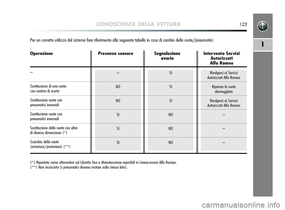 Alfa Romeo MiTo 2009  Libretto Uso Manutenzione (in Italian) CONOSCENZA DELLA VETTURA123
1
–
NO
NO
SI
SI
SISI
SI
SI
NO
NO
NORivolgersi ai Servizi
Autorizzati Alfa Romeo
Riparare la ruota 
danneggiata
Rivolgersi ai Servizi
Autorizzati Alfa Romeo
–
–
–
(*