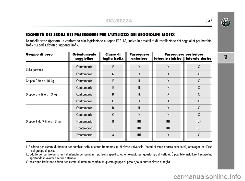 Alfa Romeo MiTo 2009  Libretto Uso Manutenzione (in Italian) SICUREZZA141
2
IDONEITÀ DEI SEDILI DEI PASSEGGERI PER L’UTILIZZO DEI SEGGIOLINI ISOFIX
La tabella sotto riportata, in conformità alla legislazione europea ECE 16, indica la possibilità di install