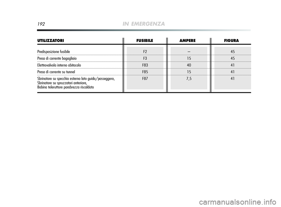 Alfa Romeo MiTo 2009  Libretto Uso Manutenzione (in Italian) 192IN EMERGENZA
–
15
40
15
7,545
45
41
41
41F2
F3
F83
F85
F87
UTILIZZATORI FUSIBILE AMPERE FIGURA
Predisposizione fusibile
Presa di corrente bagagliaio
Elettrovalvola interno abitacolo
Presa di corr