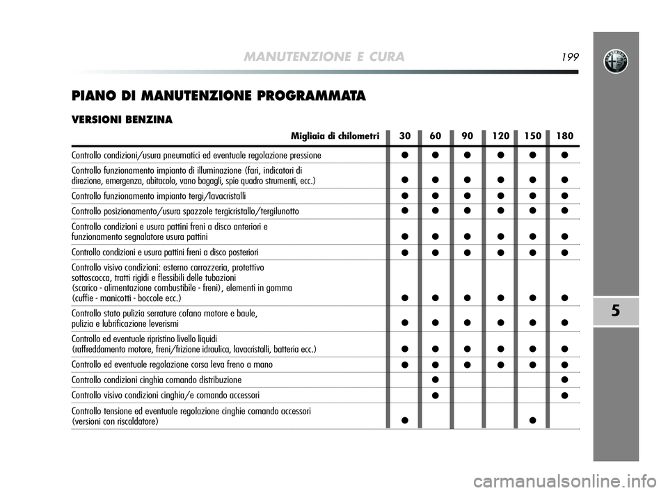 Alfa Romeo MiTo 2009  Libretto Uso Manutenzione (in Italian) MANUTENZIONE E CURA199
5
PIANO DI MANUTENZIONE PROGRAMMATA
VERSIONI BENZINA
Migliaia di chilometri
Controllo condizioni/usura pneumatici ed eventuale regolazione pressione
Controllo funzionamento impi