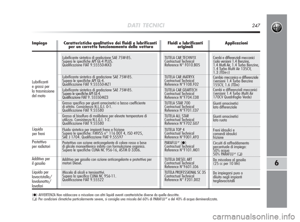 Alfa Romeo MiTo 2010 Libretto Uso Manutenzione (in Italian) TUTELA CAR TECHNYX
Contractual Technical
Reference N° F010.B05
TUTELA CAR MATRYX
Contractual Technical
Reference N°F108.F02
TUTELA CAR GEARTECH
Contractual Technical
Reference N°F704.C08
TUTE Alfa Romeo MiTo 2010 Libretto Uso Manutenzione (in Italian) TUTELA CAR TECHNYX
Contractual Technical
Reference N° F010.B05
TUTELA CAR MATRYX
Contractual Technical
Reference N°F108.F02
TUTELA CAR GEARTECH
Contractual Technical
Reference N°F704.C08
TUTE