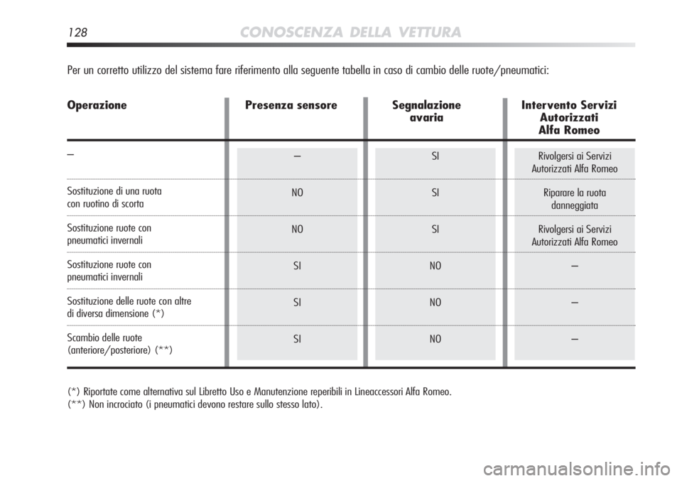 Alfa Romeo MiTo 2012  Libretto Uso Manutenzione (in Italian) –
NO
NO SI
SI
SISI
SI
SI
NO
NO
NORivolgersi ai Servizi
Autorizzati Alfa Romeo
Riparare la ruota danneggiata
Rivolgersi ai Servizi
Autorizzati Alfa Romeo
–
–
–
(*) Riportate come alternativa su
