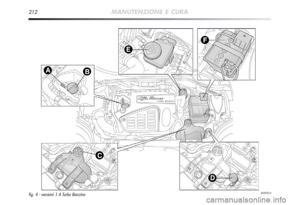 Alfa Romeo MiTo 2012  Libretto Uso Manutenzione (in Italian) 212MANUTENZIONE E CURA
A0J0201mfig. 4 - versioni 1.4 Turbo Benzina 
