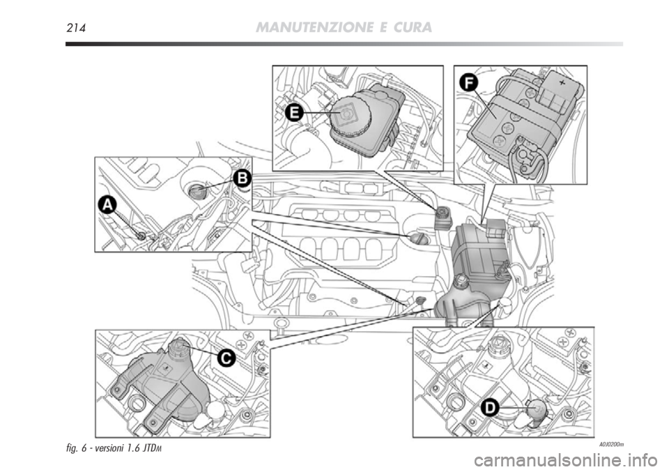 Alfa Romeo MiTo 2012  Libretto Uso Manutenzione (in Italian) 214MANUTENZIONE E CURA
A0J0200mfig. 6 - versioni 1.6 JTDM 