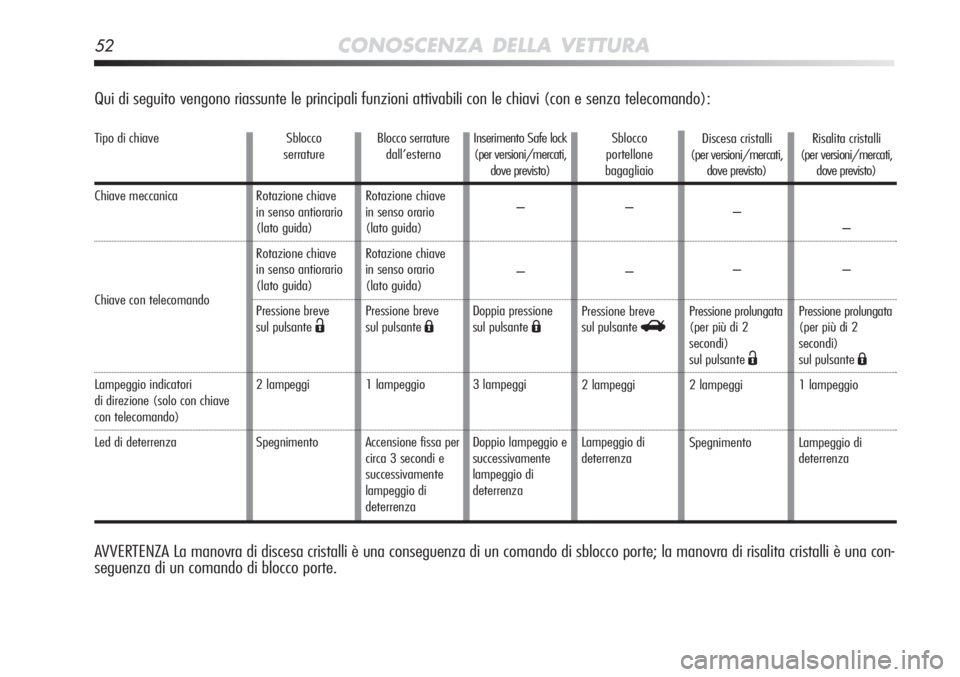Alfa Romeo MiTo 2012 Libretto Uso Manutenzione (in Italian) 52CONOSCENZA DELLA VETTURA
Qui di seguito vengono riassunte le principali funzioni attivabili con l\
e chiavi (con e senza telecomando):
Tipo di chiave
Chiave meccanica
Chiave con telecomando
Lampeg Alfa Romeo MiTo 2012 Libretto Uso Manutenzione (in Italian) 52CONOSCENZA DELLA VETTURA
Qui di seguito vengono riassunte le principali funzioni attivabili con l\
e chiavi (con e senza telecomando):
Tipo di chiave
Chiave meccanica
Chiave con telecomando
Lampeg