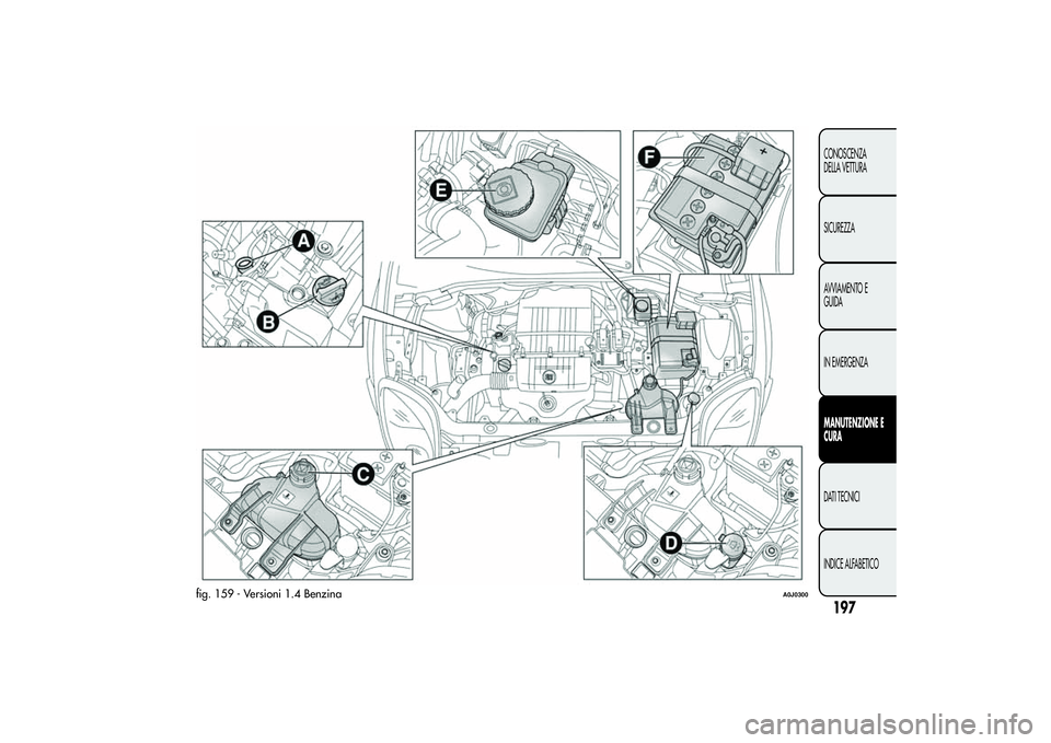 Alfa Romeo MiTo 2013  Libretto Uso Manutenzione (in Italian) fig. 159 - Versioni 1.4 Benzina
A0J0300
197CONOSCENZA
DELLA VETTURA
SICUREZZA
AVVIAMENTO E
GUIDA
IN EMERGENZAMANUTENZIONE E
CURADATI TECNICI
INDICE ALFABETICO 