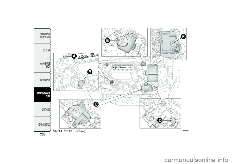 Alfa Romeo MiTo 2013  Libretto Uso Manutenzione (in Italian) fig. 162 - Versioni 1.3 JTD
M-2
A0J0286
200CONOSCENZA
DELLA VETTURA
SICUREZZA
AVVIAMENTO E
GUIDA
IN EMERGENZA
MANUTENZIONE E
CURA
DATI TECNICI
INDICE ALFABETICO 