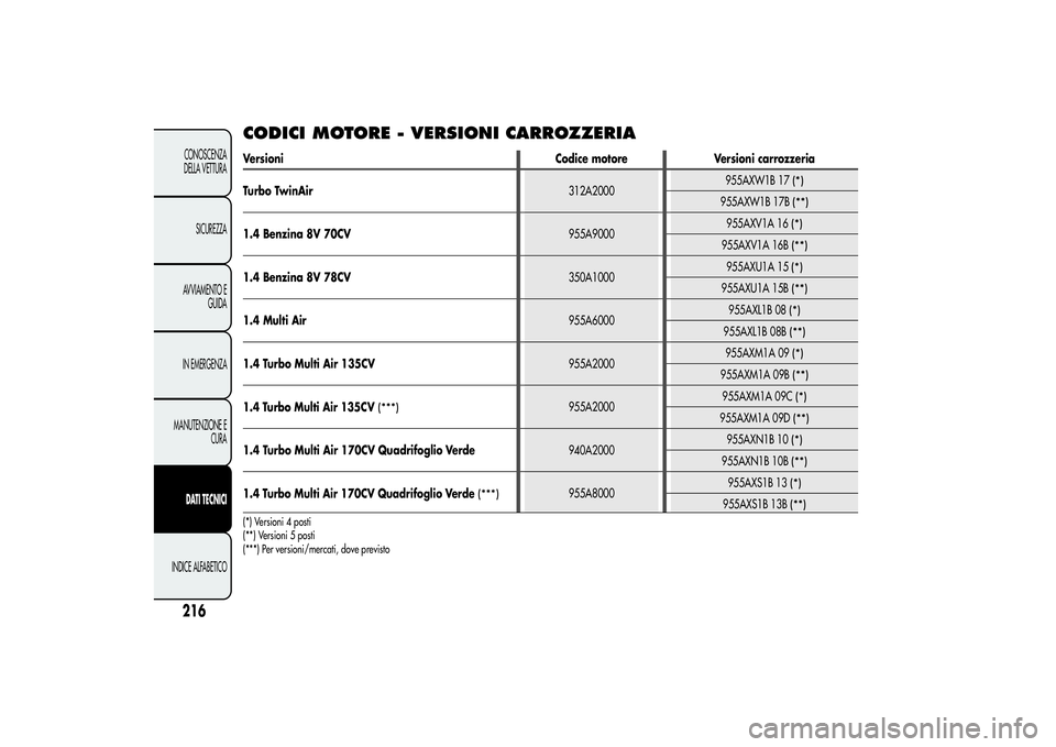 Alfa Romeo MiTo 2013  Libretto Uso Manutenzione (in Italian) CODICI MOTORE - VERSIONI CARROZZERIAVersioni Codice motore Versioni carrozzeria
Turbo TwinAir312A2000955AXW1B 17
(*)
955AXW1B 17B
(**)
1.4 Benzina 8V 70CV955A9000955AXV1A 16
(*)
955AXV1A 16B
(**)
1.4 