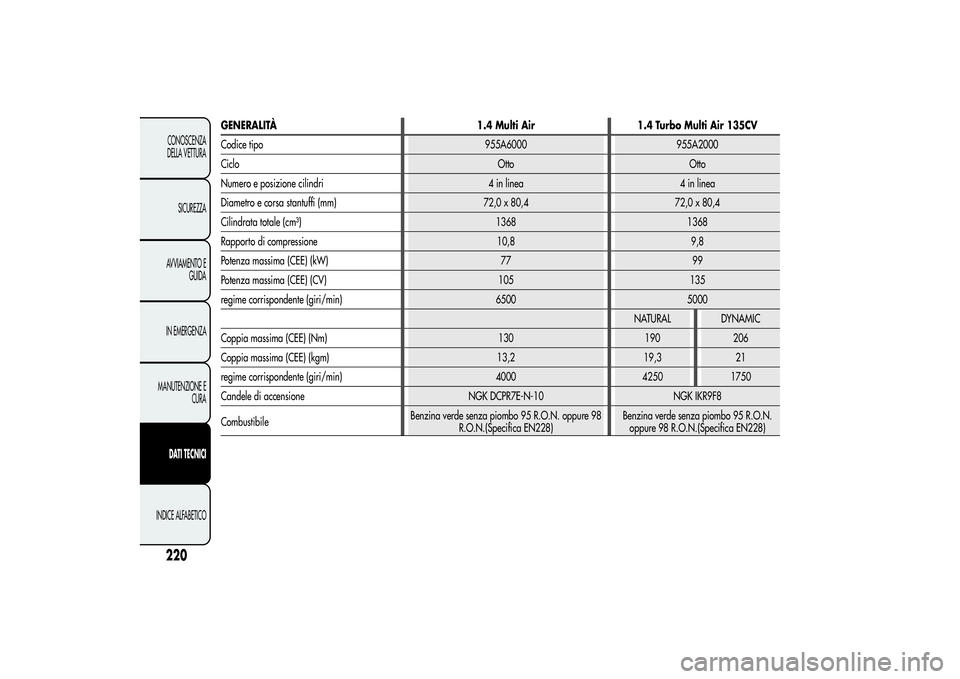 Alfa Romeo MiTo 2013  Libretto Uso Manutenzione (in Italian) 220CONOSCENZA
DELLA VETTURA
SICUREZZA
AVVIAMENTO E
GUIDA
IN EMERGENZA
MANUTENZIONE E
CURADATI TECNICI
INDICE ALFABETICO
GENERALITÀ 1.4 Multi Air 1.4 Turbo Multi Air 135CV
Codice tipo 955A6000 955A200