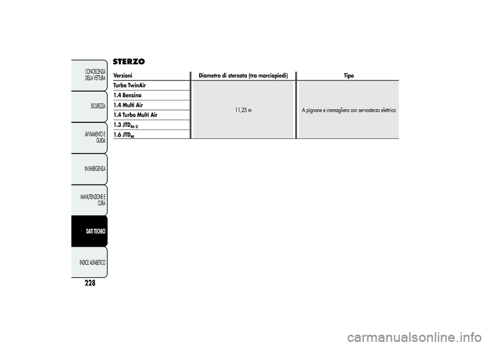 Alfa Romeo MiTo 2013  Libretto Uso Manutenzione (in Italian) STERZO
228CONOSCENZA
DELLA VETTURA
SICUREZZA
AVVIAMENTO E
GUIDA
IN EMERGENZA
MANUTENZIONE E
CURADATI TECNICI
INDICE ALFABETICO
Versioni Diametro di sterzata (tra marciapiedi) Tipo
Turbo TwinAir
11,25 