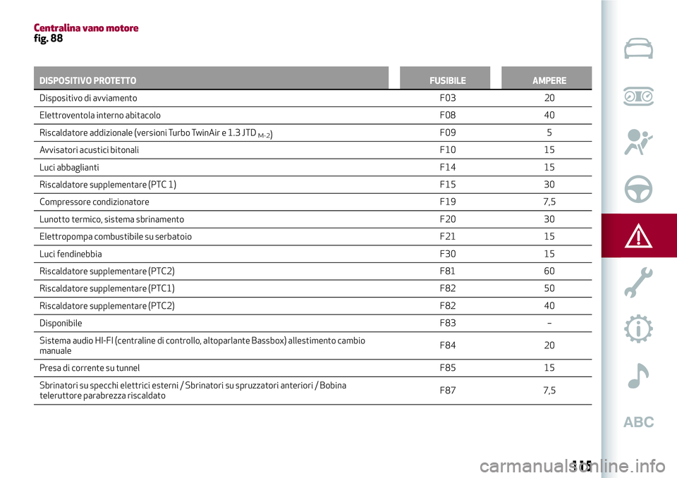 Alfa Romeo MiTo 2019  Libretto Uso Manutenzione (in Italian) Centralina vano motorefig. 88
DISPOSITIVO PROTETTOFUSIBILE AMPERE
Dispositivo di avviamentoF03
20
Elettroventola interno abitacolo F08 40
Riscaldatore addizionale (versioni Turbo TwinAir e 1.3 JTD
M-2