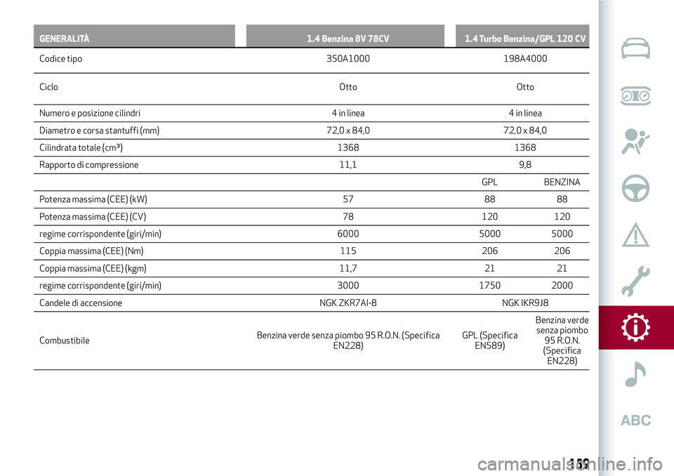 Alfa Romeo MiTo 2019  Libretto Uso Manutenzione (in Italian) GENERALITÀ 1.4 Benzina 8V 78CV 1.4 Turbo Benzina/GPL 120 CV
Codice tipo 350A1000 198A4000
Ciclo Otto Otto
Numero e posizione cilindri 4 in linea 4 in linea
Diametro e corsa stantuffi (mm) 72,0 x 84,0