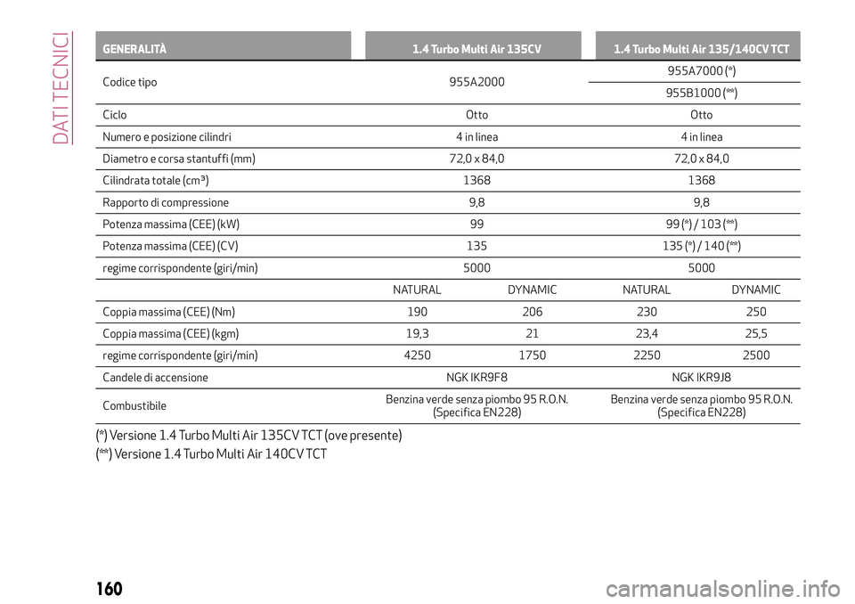Alfa Romeo MiTo 2019  Libretto Uso Manutenzione (in Italian) GENERALITÀ 1.4 Turbo Multi Air 135CV 1.4 Turbo Multi Air 135/140CV TCT
Codice tipo 955A2000955A7000
(*)
955B1000 (**)
Ciclo Otto Otto
Numero e posizione cilindri 4 in linea 4 in linea
Diametro e cors