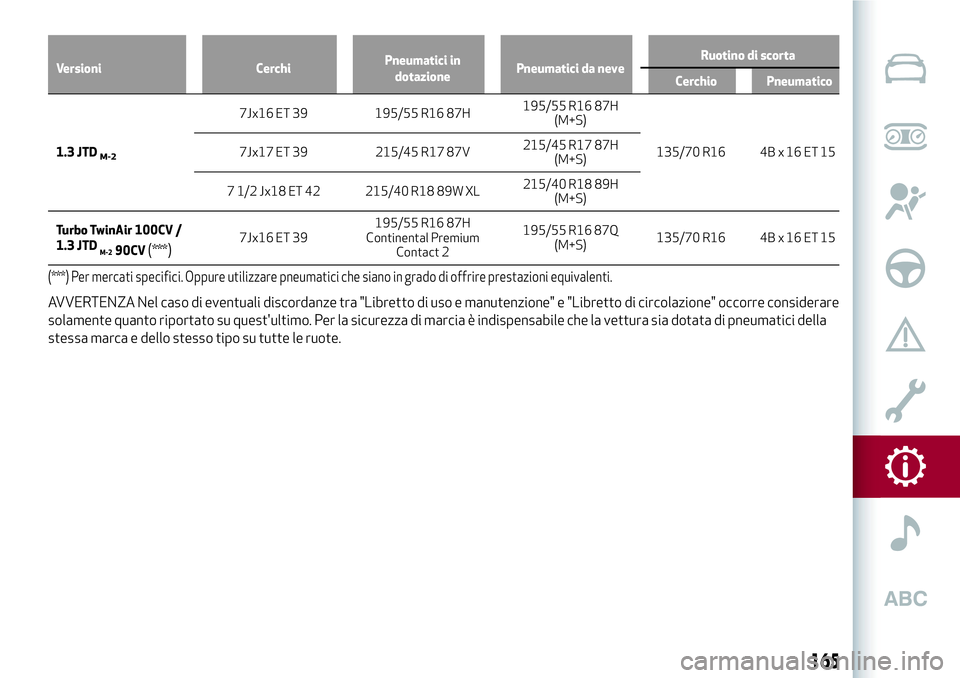Alfa Romeo MiTo 2019  Libretto Uso Manutenzione (in Italian) Versioni CerchiPneumatici in
dotazionePneumatici da neveRuotino di scorta
Cerchio Pneumatico
1.3 JTDM-2
7Jx16 ET 39 195/55 R16 87H195/55 R16 87H
(M+S)
135/70 R16 4B x 16 ET 15 7Jx17 ET 39 215/45 R17 8